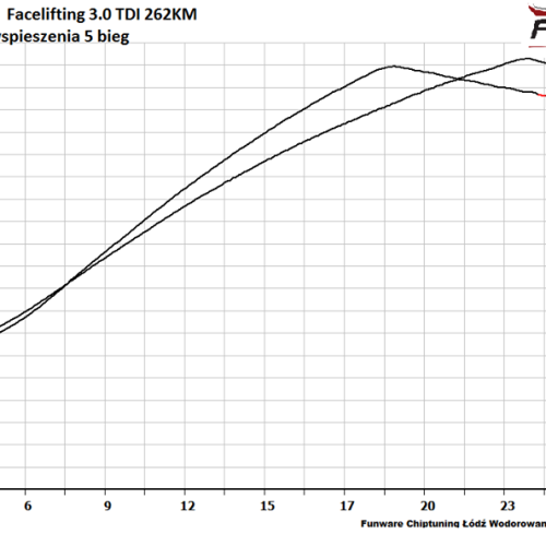 AUDI A8L 30 TDI Facelifitng D4 II 262KM CHIP 6