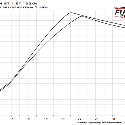 Audi A4 B7 1.8T 163KM Chiptuning Chip Tuning 4