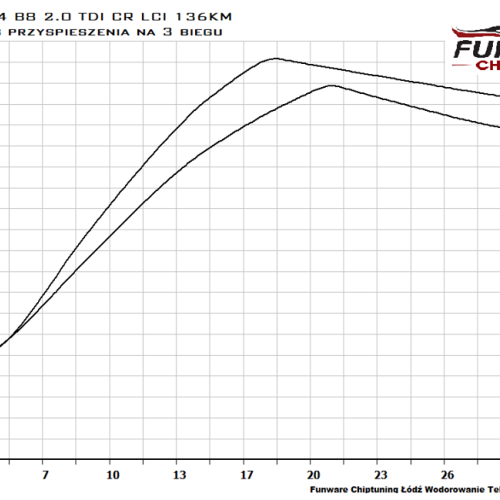 Audi A4 B8 2.0 TDI 136KM Chiptuning Chip Tuning 4