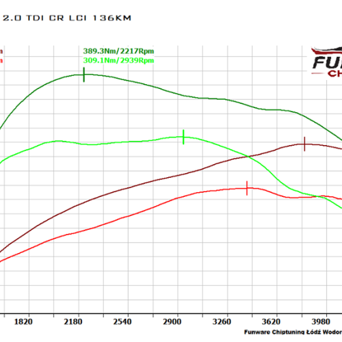 Audi A4 B8 2.0 TDI 136KM Chiptuning Chip Tuning