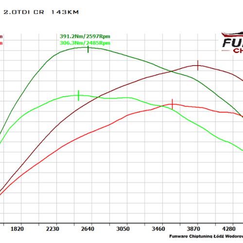 Audi A4 B8 2.0 TDI 143KM Chiptuning Chip Tuning
