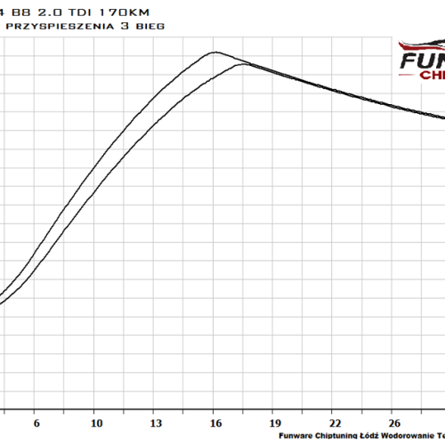 Audi A4 B8 2.0TDI 170KM Chiptuning Chip Tuning 4