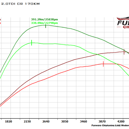 Audi A4 B8 2.0TDI 170KM Chiptuning Chip Tuning