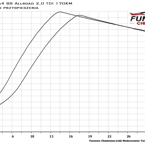Audi A4 B8 Allroad 2.0 TDI 170KM Chiptuning Chip Tuning 4
