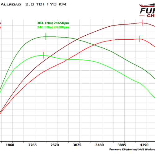 Audi A4 B8 Allroad 2.0 TDI 170KM Chiptuning Chip Tuning