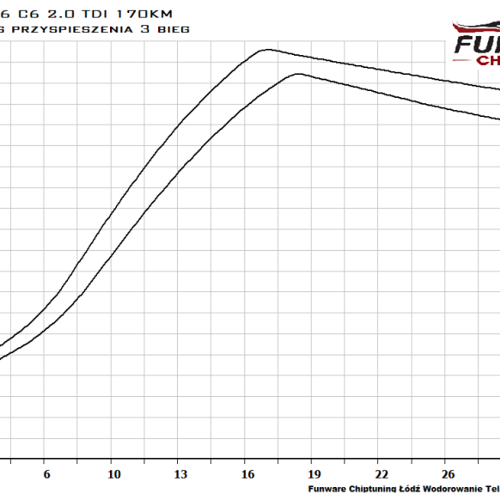 Audi A6 C6 2.0TDI 170KM Chiptuning Chip Tuning 4