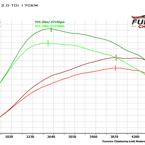 Audi A6 C6 2.0TDI 170KM Chiptuning Chip Tuning
