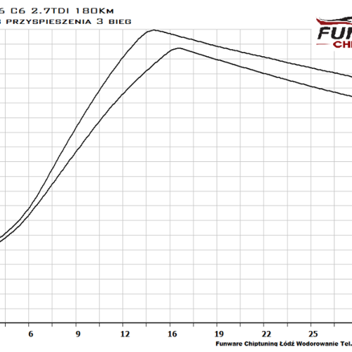 Audi A6 C6 2.7TDI 180KM Chiptuning Chip Tuning 3