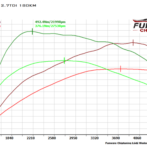 Audi A6 C6 2.7TDI 180KM Chiptuning Chip Tuning