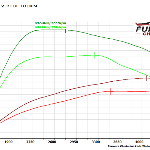 Audi A6 C6 2.7TDI 180KM Chiptuning Chip Tuning