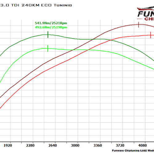 Audi A6 C6 3.0 TDI 240KM Ecotuning Chiptuning Chip Tuning