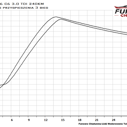 Audi A6 C6 3.0 TDI 240KM Ecotuning Chiptuning Chip Tuning 4