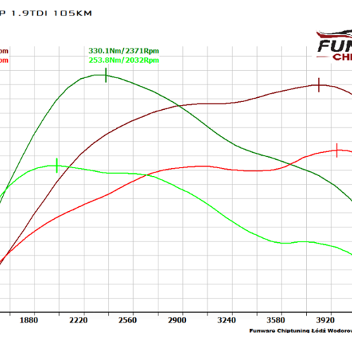 Audi A3 8P 19TDI 105KM