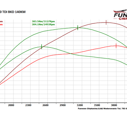 Audi A3 8P 20TDI BKD 140KM Chip 1