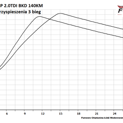 Audi A3 8P 20TDI BKD 140KM Chip 5