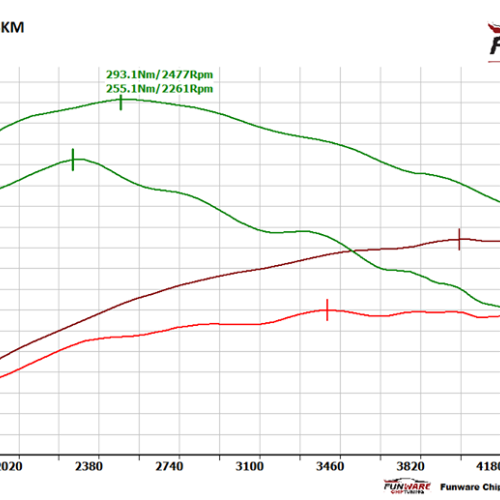 Audi A3 8P FL 16 TDI 105KM CHIP Chiptuning