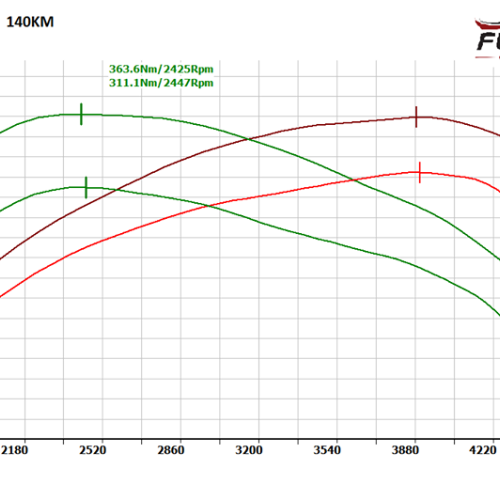 Audi A4 B7 20TDI 140KM Chip Chiptuning