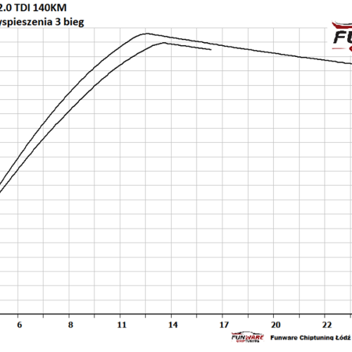Audi A4 B7 20TDI 140KM Chip Chiptuning 5