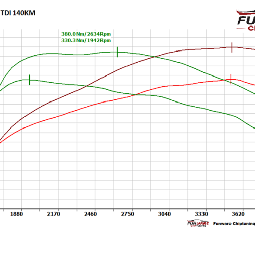 Audi A4 B7 20 TDI 140KM CHIP TUNING