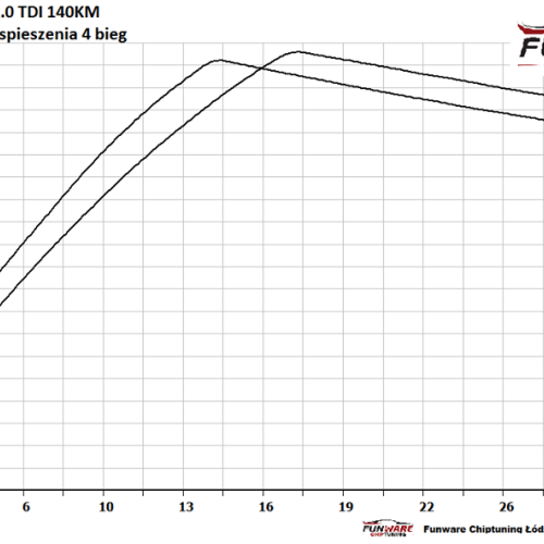 Audi A4 B7 20 TDI 140KM CHIP TUNING 5