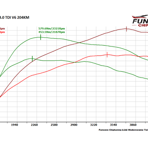 Audi A4 B7 30TDI 204KM CHIP TUNING
