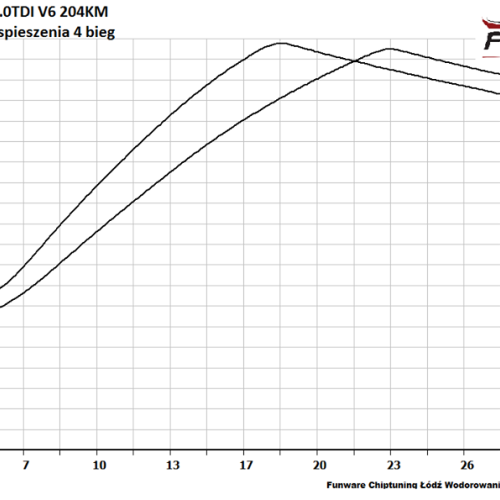 Audi A4 B7 30TDI 204KM CHIP TUNING 5
