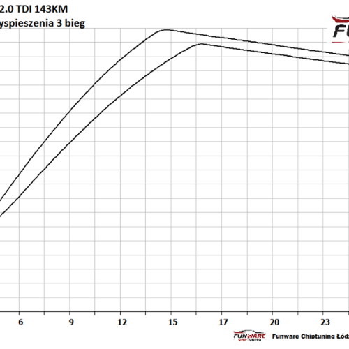 Audi A4 B8 20 TDI 143KM Chip Chiptuning 4