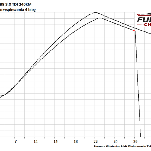 Audi A4 B8 30TDI 240KM 5