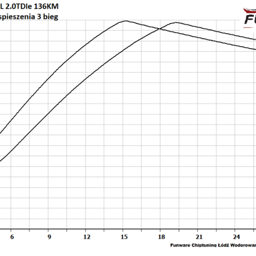 Audi A4 B8 FL 20TDIe 136KM 5
