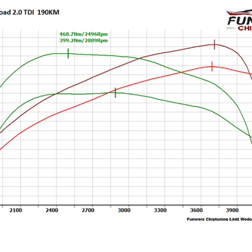 Audi A4 B9 20 TDI 190KM ALLROAD CHIP TUNING