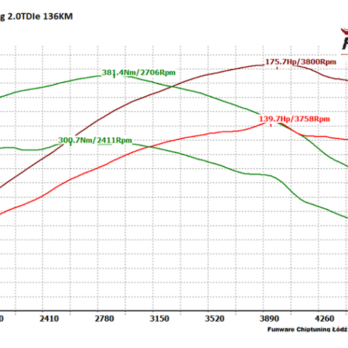 Audi A5 8T FL 20TDIe 136KM 1
