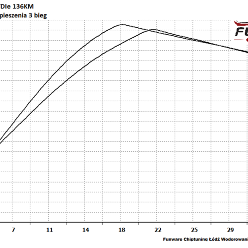 Audi A5 8T FL 20TDIe 136KM 5