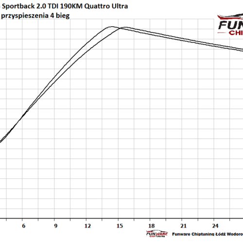 Audi A5 Sportback 20 TDI 190KM Ultra 5