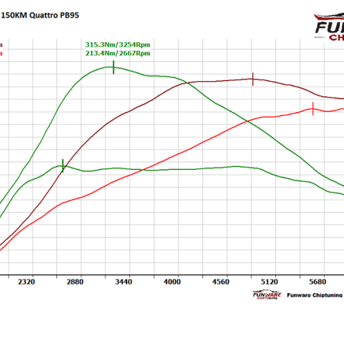 Audi A6 C5 18T 150KM CHIP TUNING