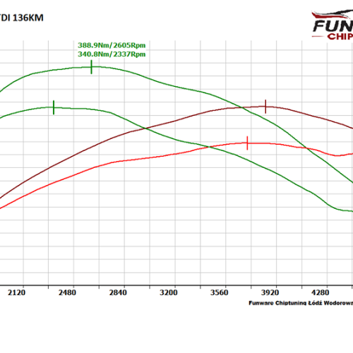 Audi A6 C7 20TDI 136KM CHIP TUNING