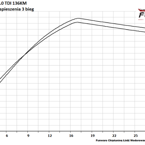 Audi A6 C7 20TDI 136KM CHIP TUNING 5