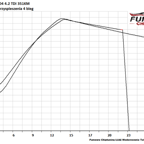 Audi A8 D4 42TDI 351KM Chip Tuning 5