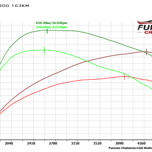 BMW F30 320d 163KM EfficientDynamics Chiptuning Chip Tuning