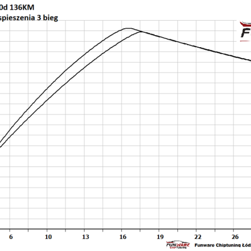 BMW E46 320D 136KM CHIP 5