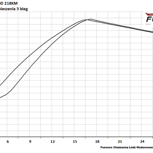 BMW E60 530d 218KM Stage 1 5