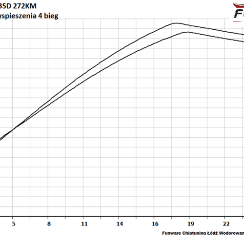 BMW E60 535D 272KM CHIP 5