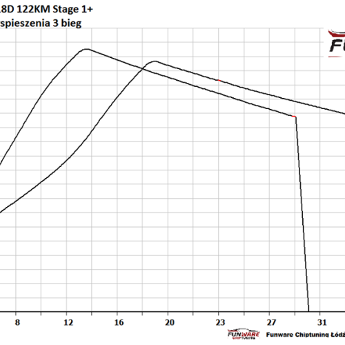 BMW E90 318d 122KM Chip 5