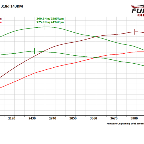BMW E90 318d 143KM CHIP TUNING