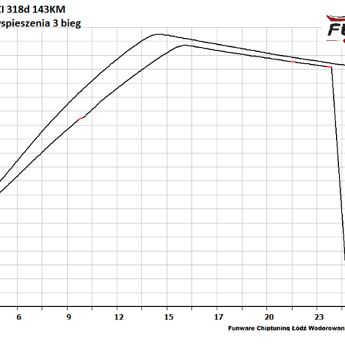 BMW E90 318d 143KM CHIP TUNING 5