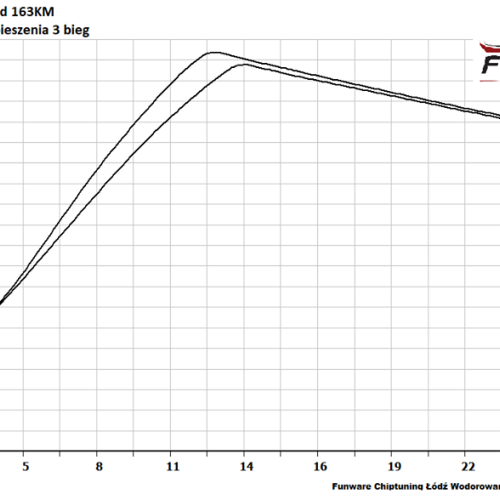 BMW E90 320D 163KM 5