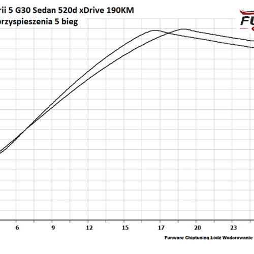 BMW G30 520d XDrive 190KM Chip 6