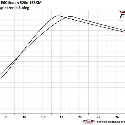 BMW Seria 5 E60 Sedan 520d 163KM CHIP Chiptuning 5