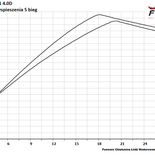 BMW X6 E71 XDrive 40d 30D 308KM CHIP TUNING 5