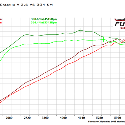 Chevrolet Camaro V 3.6 V6 304KM Chiptuning Chip Tuning