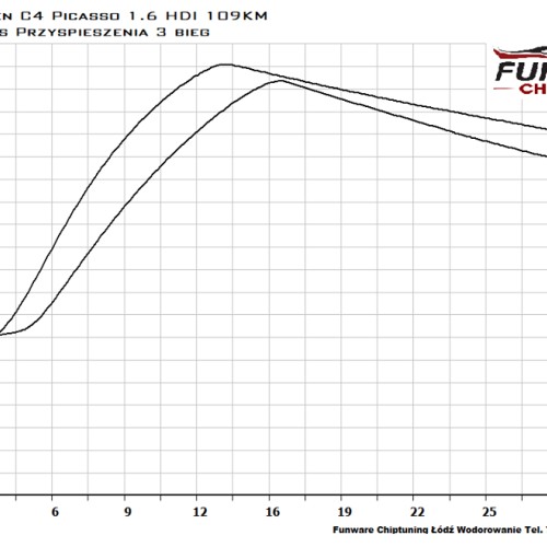 Citroen C4 Picasso 1.6HDI 109KM Chiptuning Chip Tuning 4